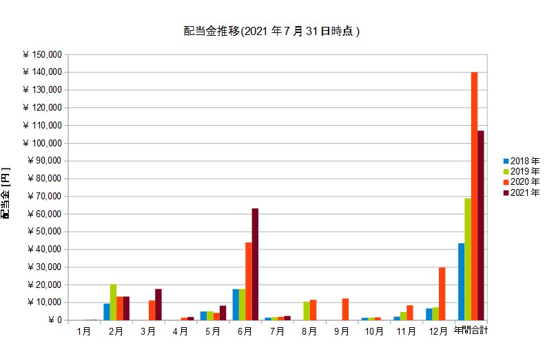 2021年7月末までの配当金推移